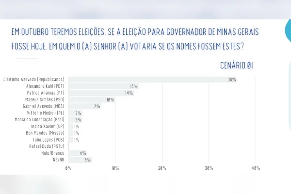 Real Time: Cleitinho lidera 1º e 2º turnos na disputa ao governo de MG