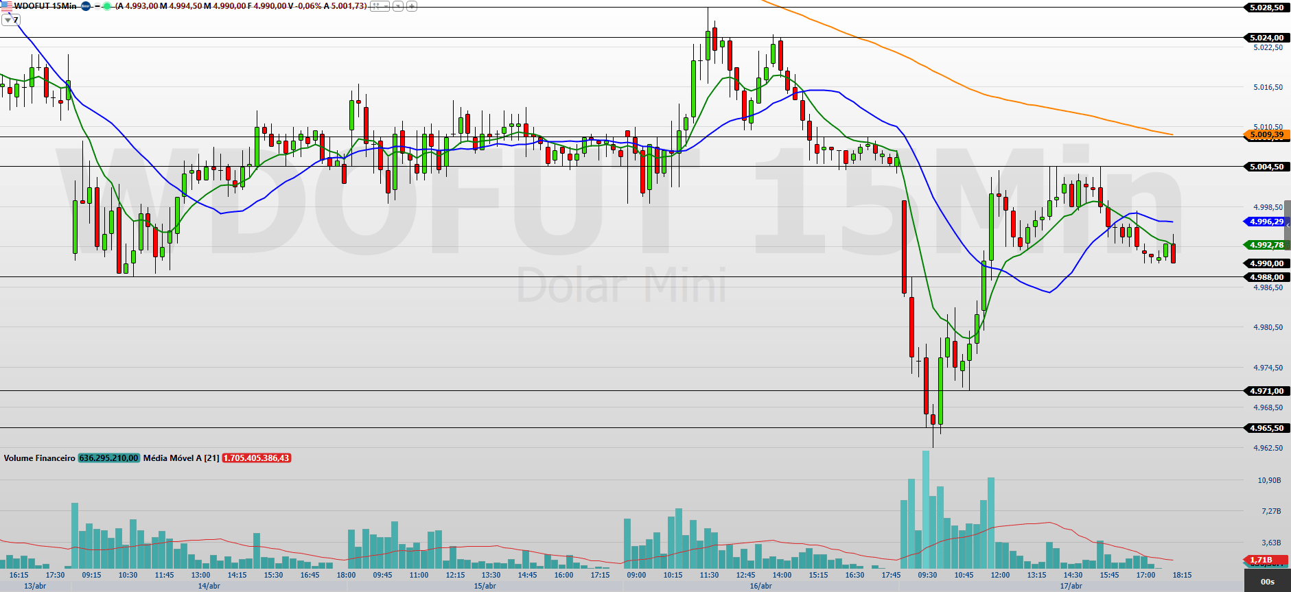 Minidólar (WDOK26) na região dos R$ 5,00: repique ou nova pressão de baixa?