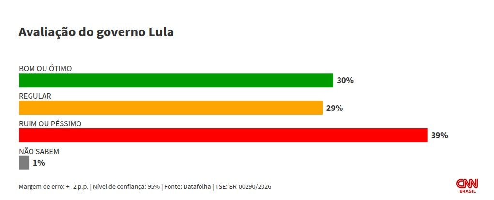 Governo Lula tem avaliação negativa de 39%; positiva é 30%, diz Datafolha