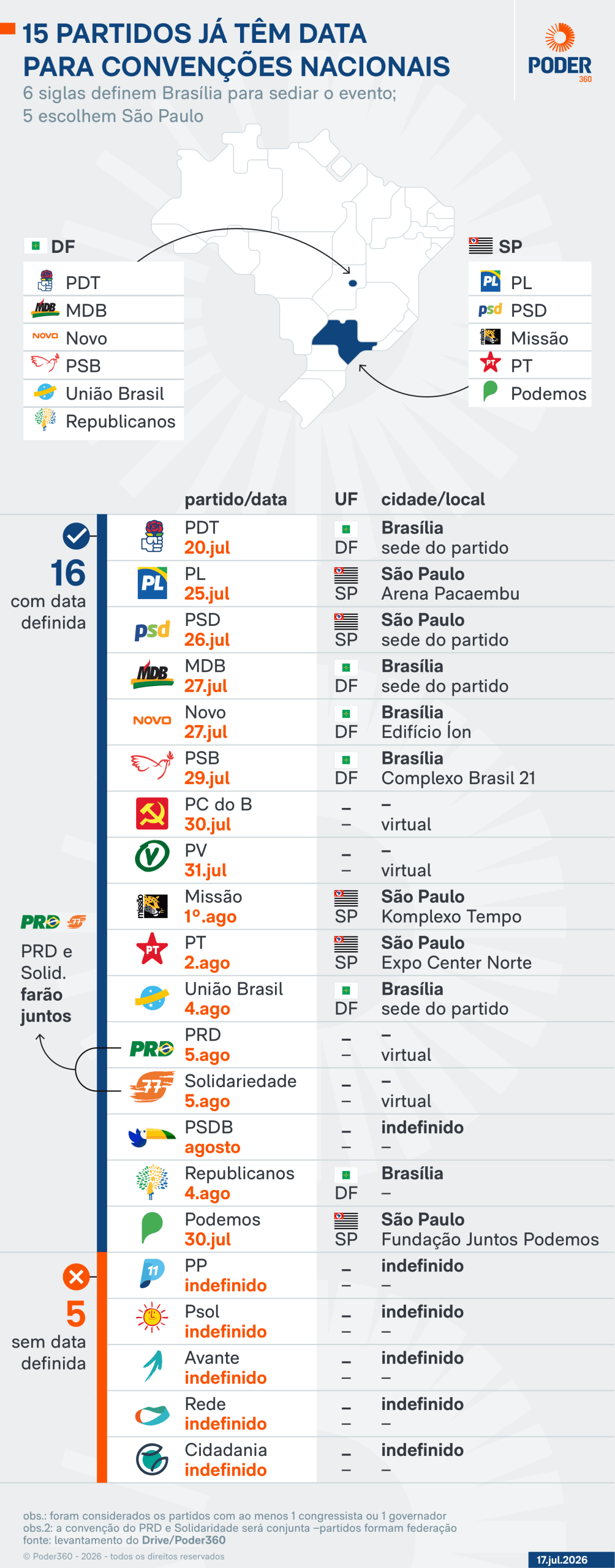 Saiba quais partidos lançam candidatos nesta semana
