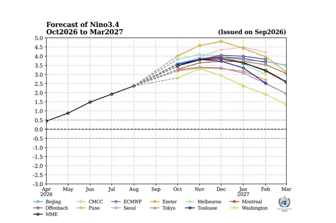 “El Niño está se fortalecendo rapidamente”, alerta boletim da Organização Meteorológica Mundial