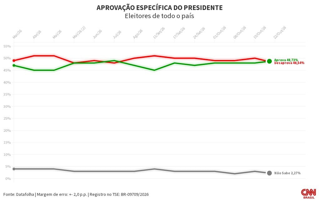Datafolha: 49% dos eleitores aprovam Lula; 48% desaprovam