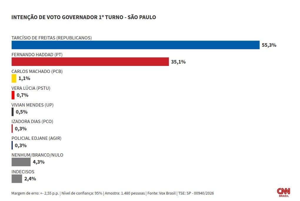 Vox Brasil: Tarcísio tem 55,3%, e Haddad, 35,1% no 1º turno em SP