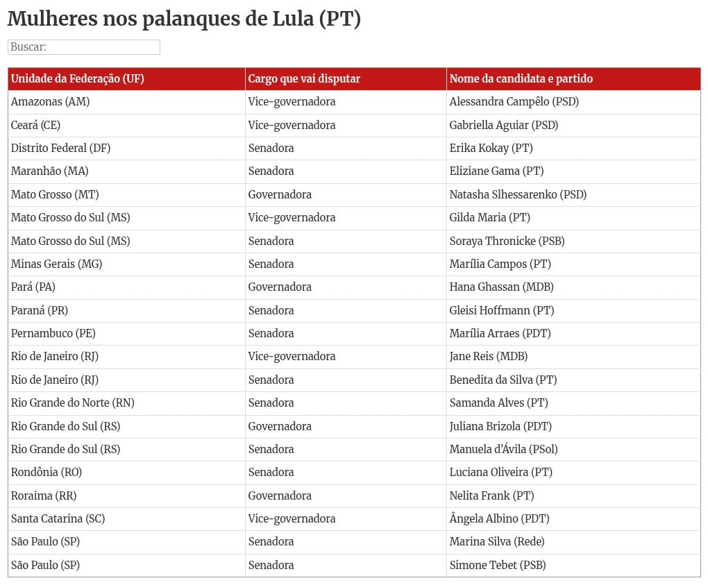 Alvos de acenos, mulheres são minoria em palanques de Lula e Flávio