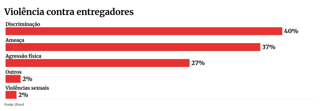 App registra 5 casos de violência por dia contra entregadores