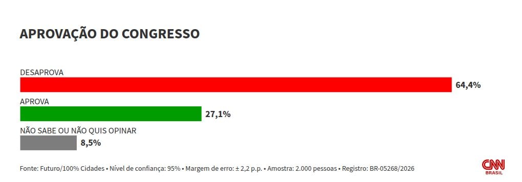 Futura: 64,4% desaprovam Congresso, enquanto 62,6% reprovam STF