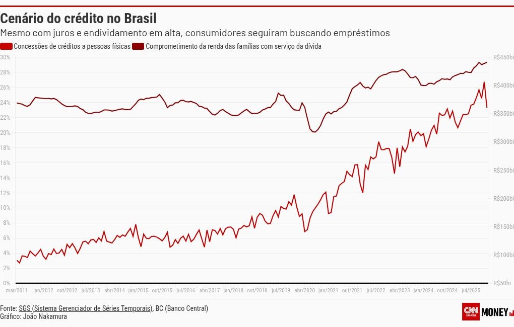 Especialistas veem cenário de “retroalimentação” do endividamento no Brasil