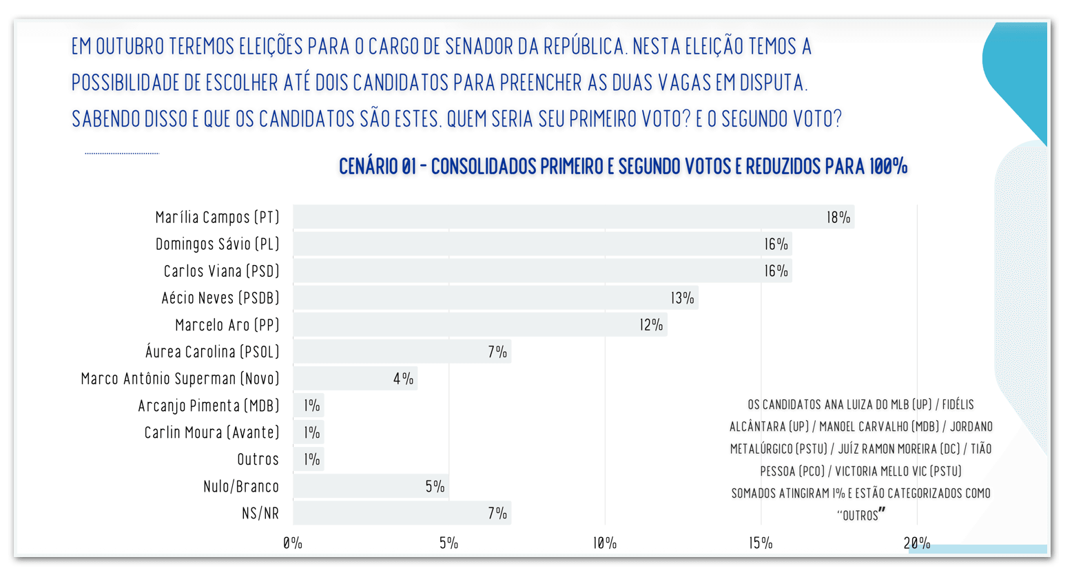 Cinco candidatos ao Senado empatam em Minas Gerais