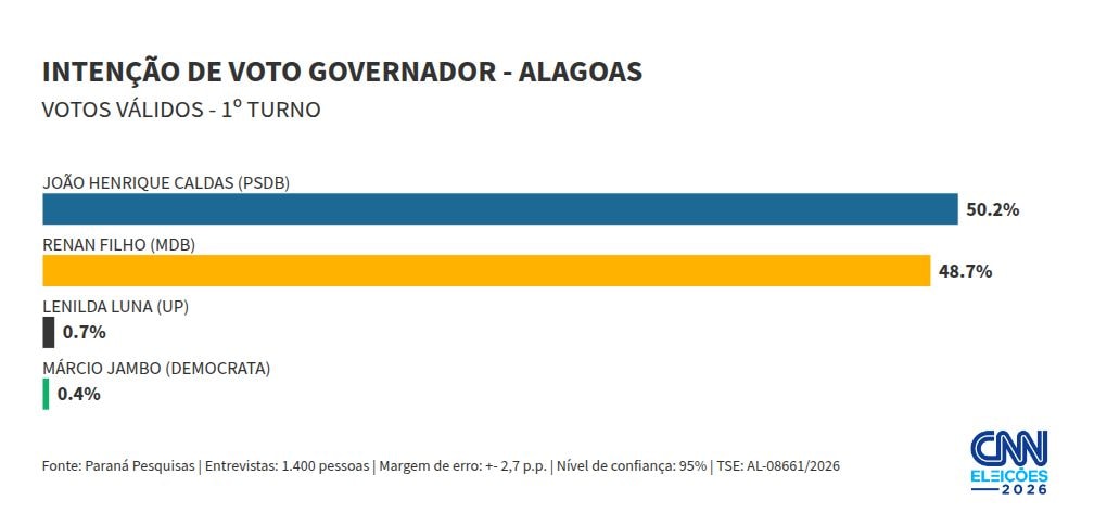 Paraná Pesquisas AL: JHC tem 50,2% dos votos válidos; Renan Filho, 48,7%
