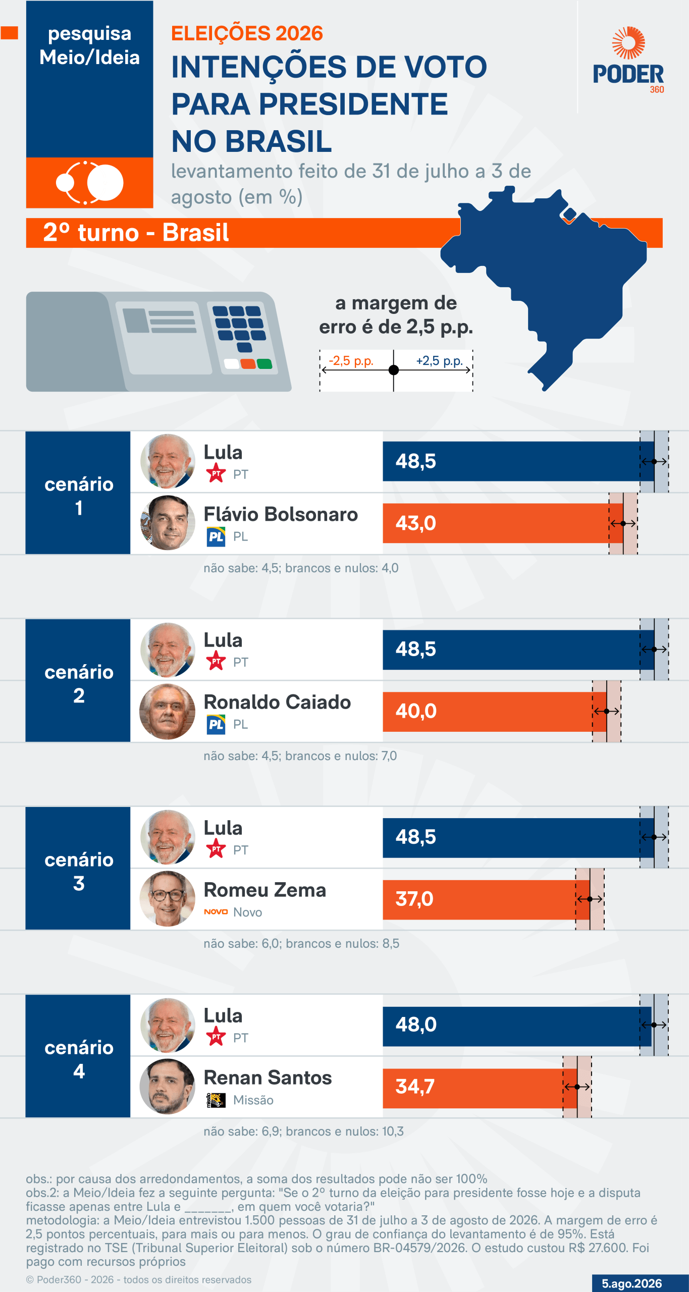 Lula vence Flávio no 2º turno, diz Meio/Ideia