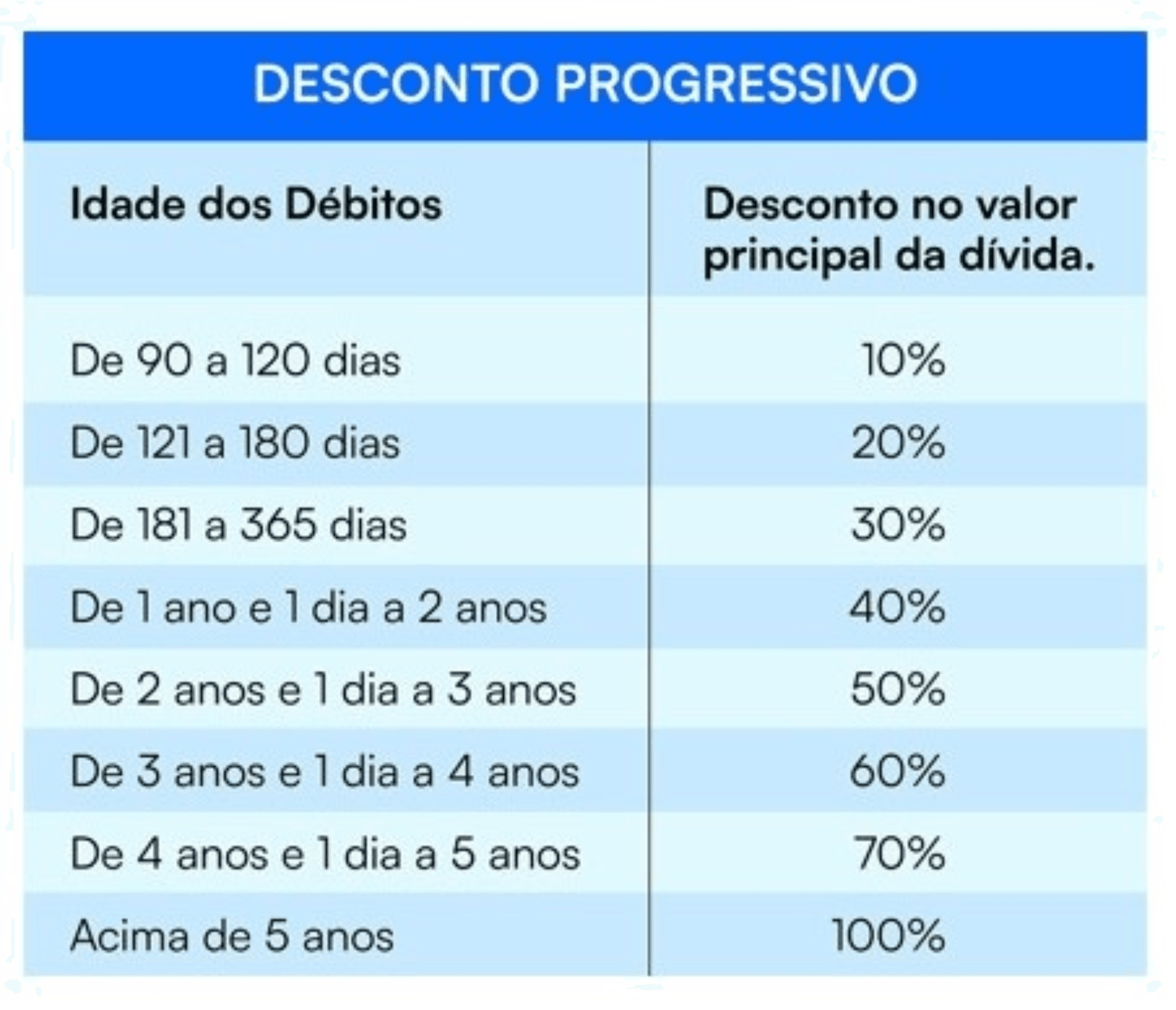 Tudo Azul Sabesp: campanha de renegociação traz descontos de até 100%