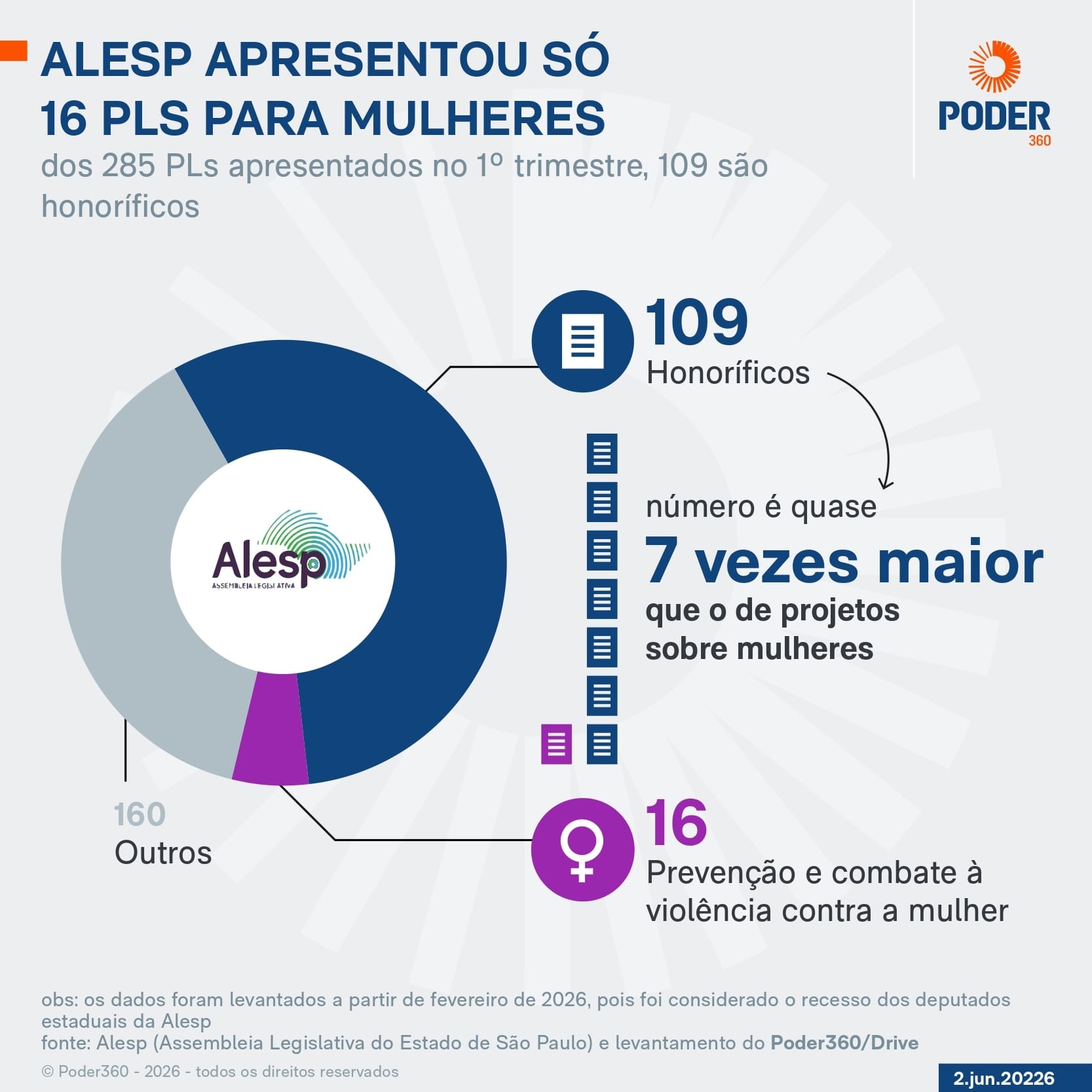 Com alta de feminicídios, Alesp tem só 16 PLs para proteger mulheres
