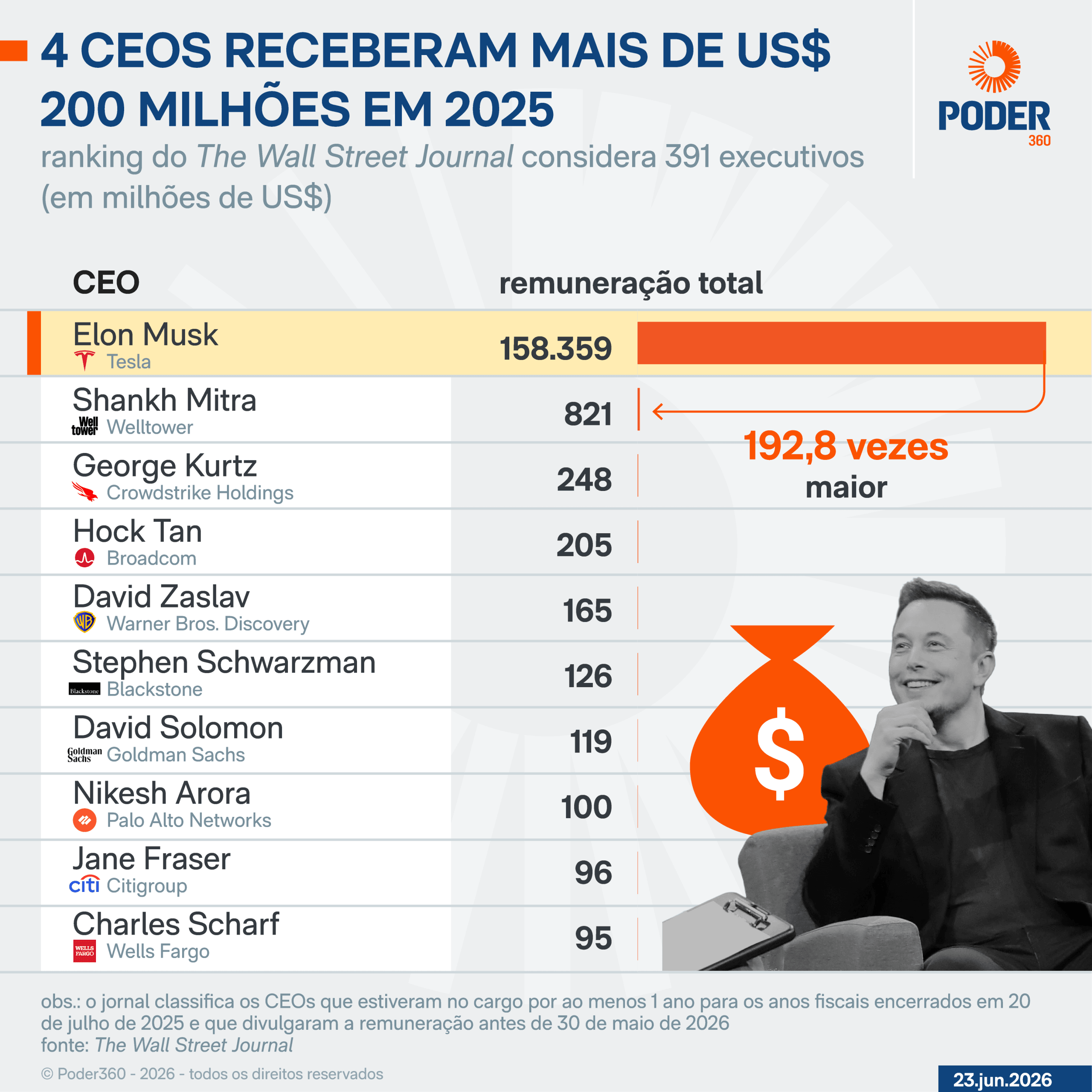 4 CEOs receberam mais de US$ 200 mi em 2025, diz jornal