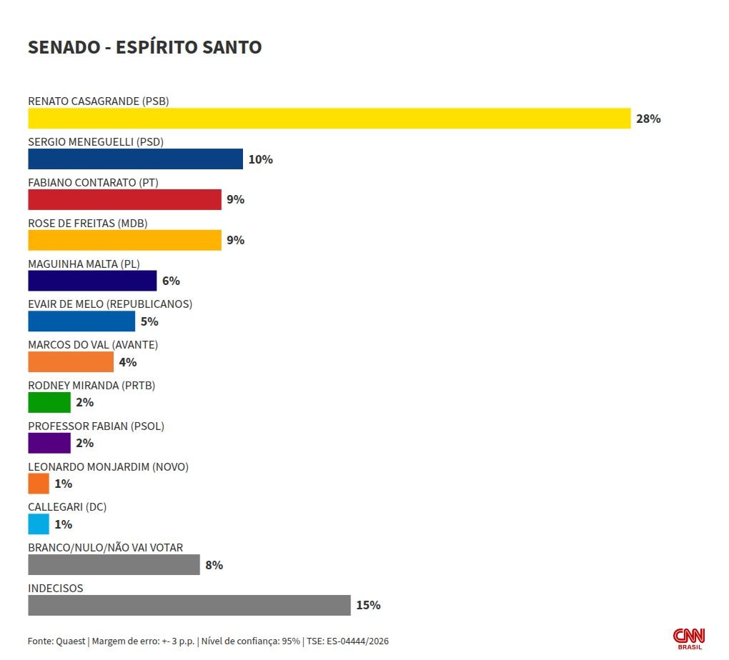 Quaest/ES: Casagrande lidera corrida ao Senado; 2º voto tem empate sêxtuplo