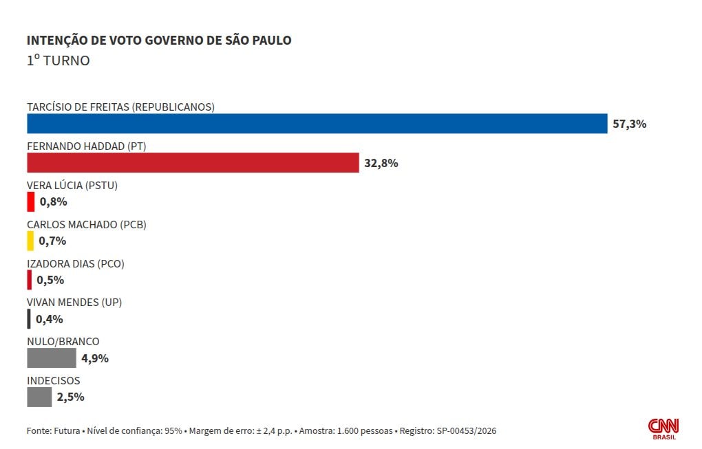 Futura: Tarcísio tem 57,3% no 1º turno em SP; Haddad, 32,8%