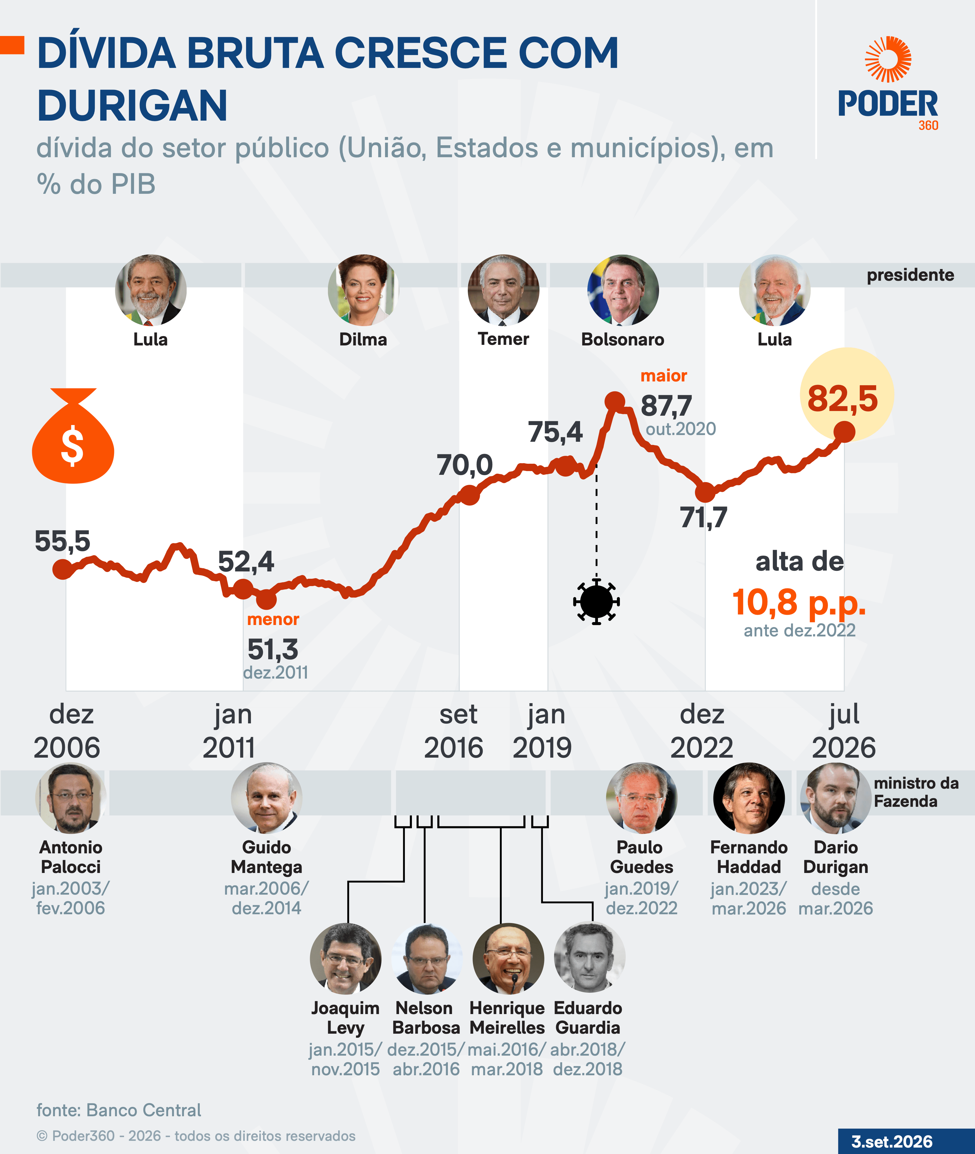 Contas do governo pioram com Dario Durigan