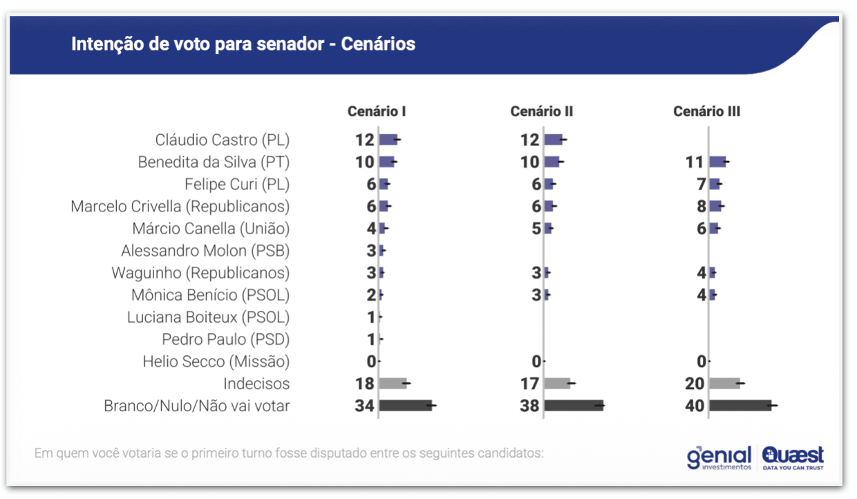 Cinco pré-candidatos empatam por vagas ao Senado no RJ