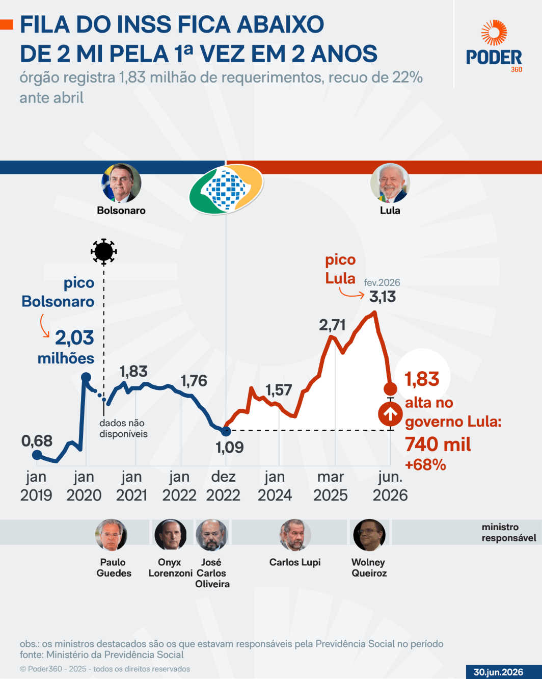 Fila do INSS caiu de 108 dias para 48 dias em 5 anos, diz ministro