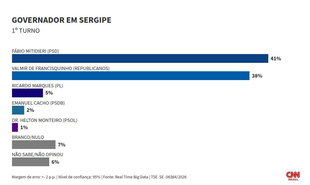 Real Time: Mitidieri e Valmir empatam no 1º e 2º turnos ao governo de SE