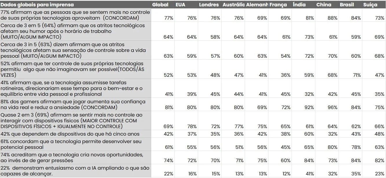 Falta de controle sobre a tecnologia afeta a saúde mental, indica estudo