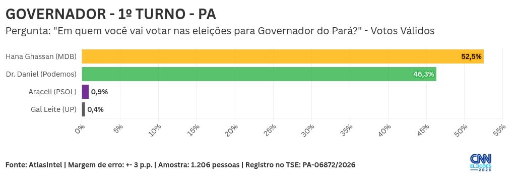 Atlas: Hana tem 52,5% dos votos válidos no 1º no PA; Dr. Daniel, 46,3%