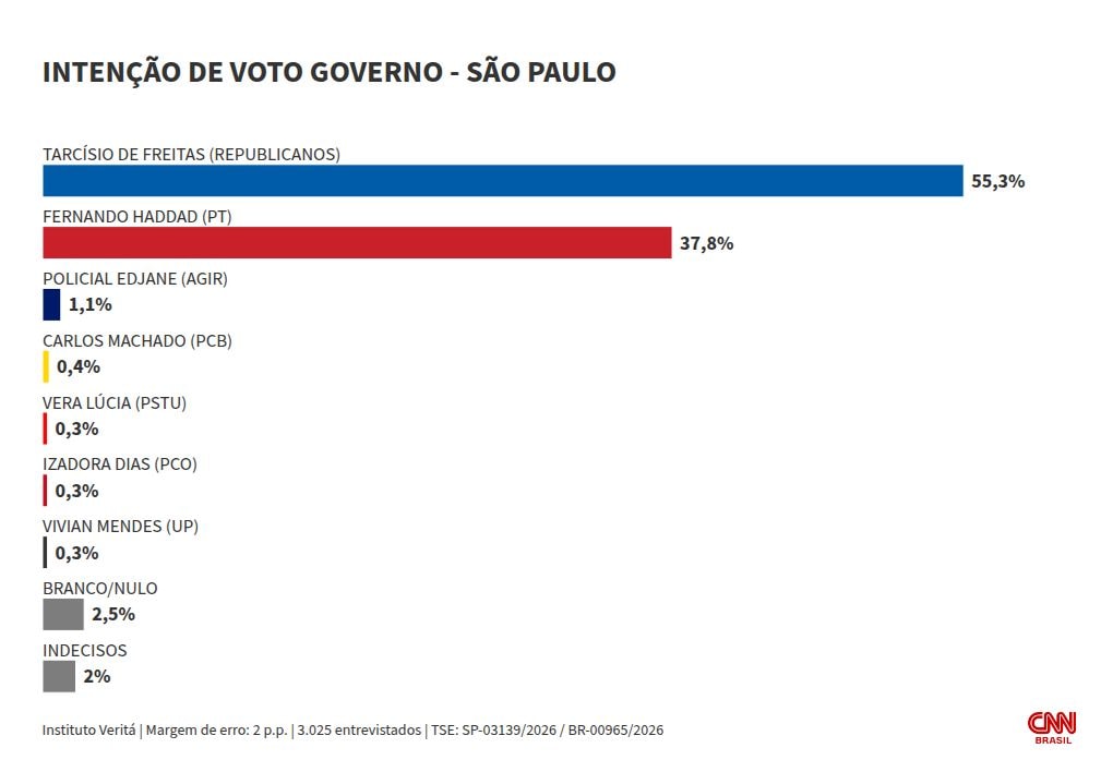 Veritá: Tarcísio tem 55,3% no 1º turno; Haddad, 37,8%