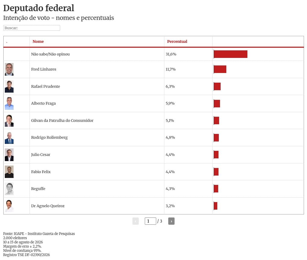 Pesquisa mostra candidatos a deputado do DF com mais intenções de votos
