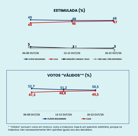 Flávio tem 50,5% contra 49,5% de Lula, diz Ipespe/Abrapel