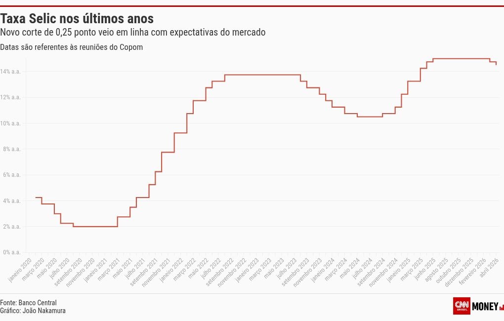 BC repete corte de 0,25 ponto e reduz juros a 14,5%