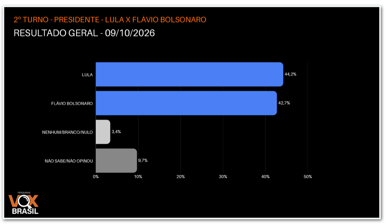 Lula tem 44,2% e Flávio, 42,7% no 2º turno, diz Vox Brasil
