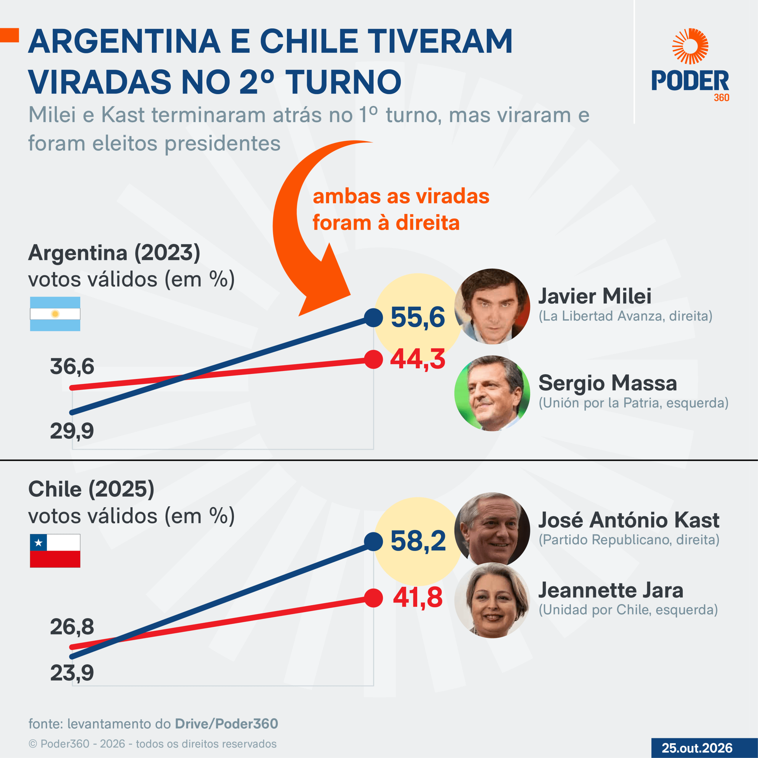 Argentina e Chile tiveram viradas recentes no 2º turno de eleições