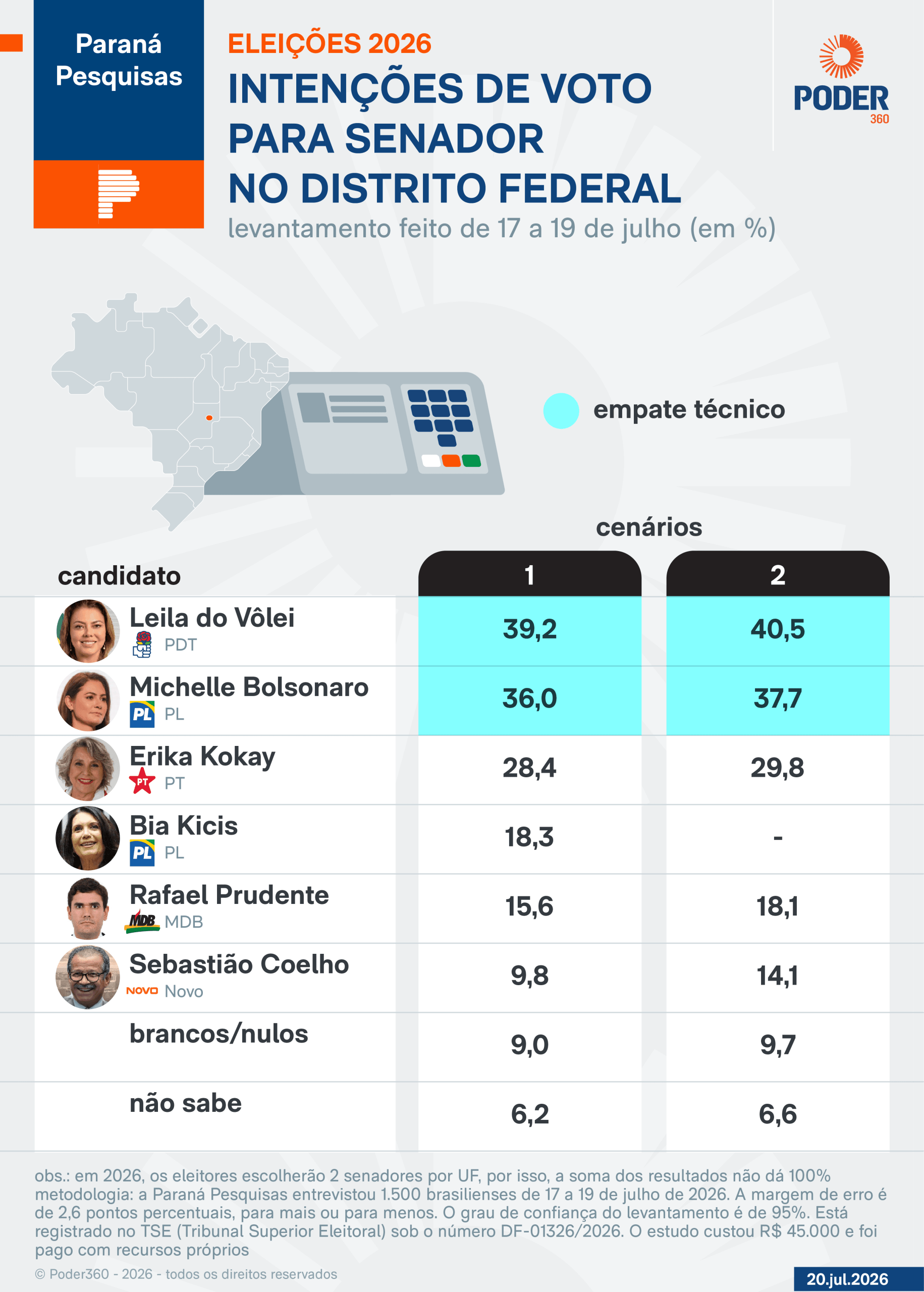 Leila do Vôlei e Michelle Bolsonaro lideram disputa ao Senado no DF