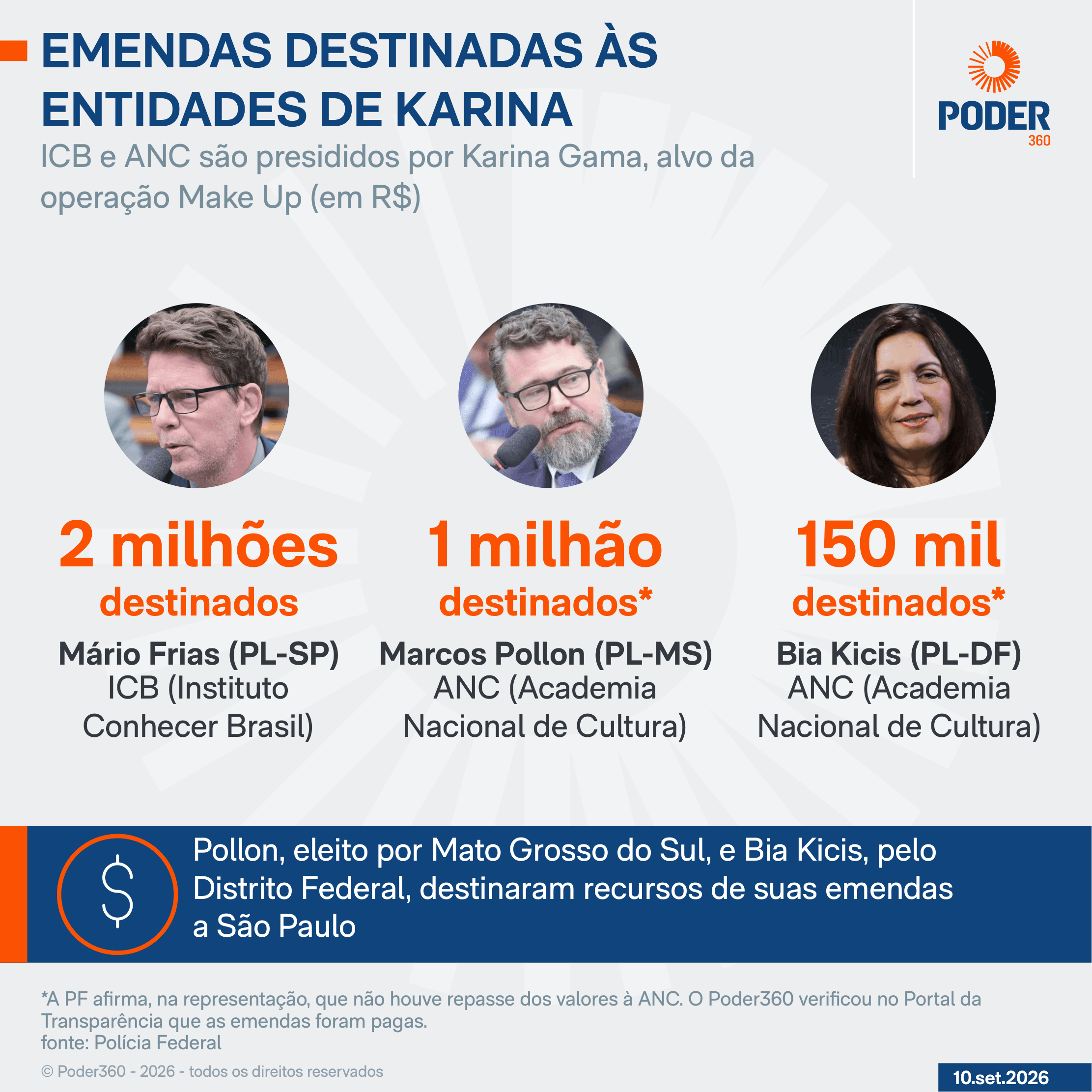 Saiba quem destinou emendas às entidades de Karina Gama