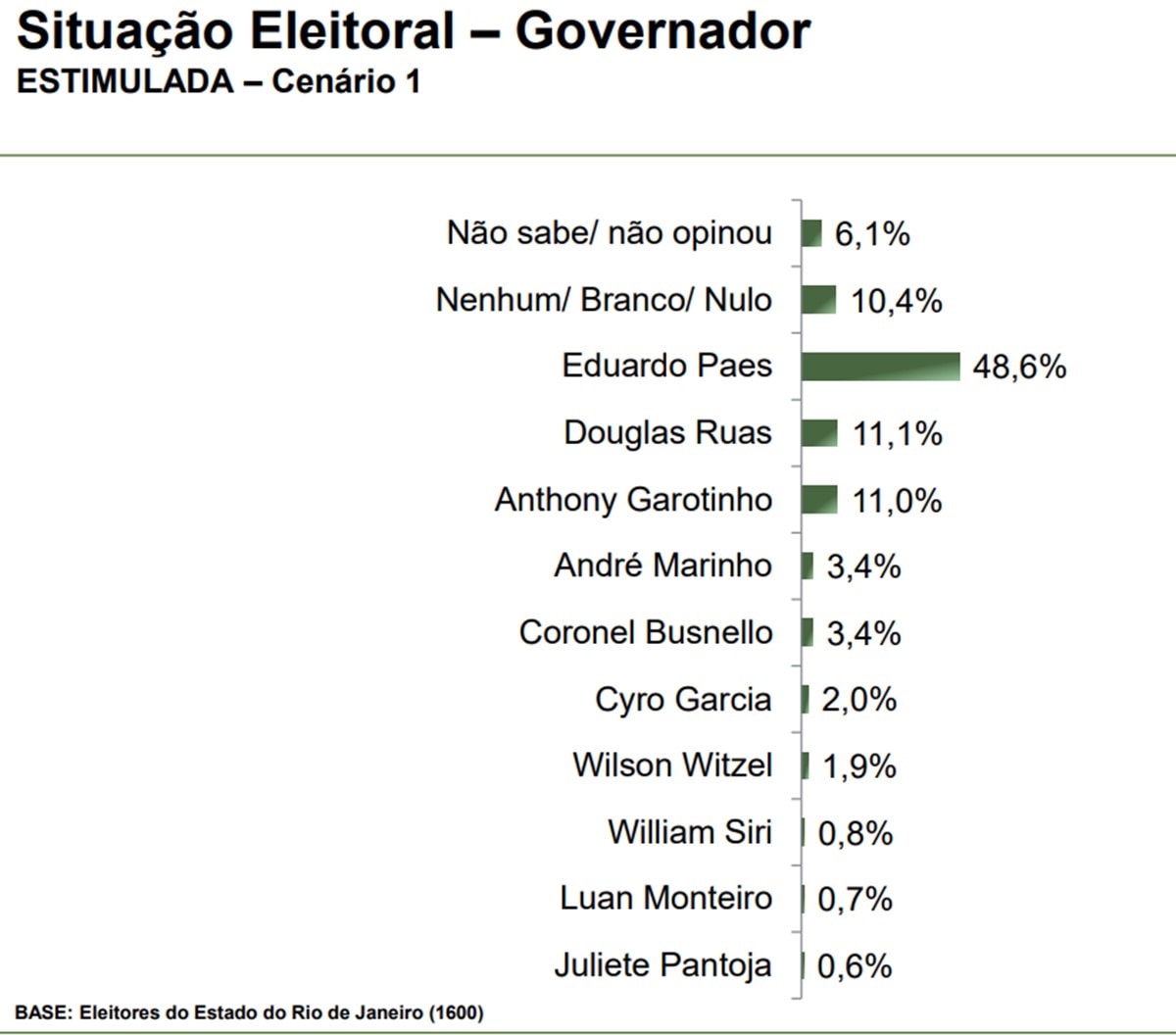Paraná Pesquisas: Paes lidera corrida ao governo do Rio com 48,6%