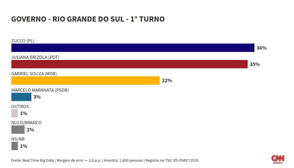 Real Time: Zucco e Juliana empatam no 1º e no 2 turnos ao governo do RS