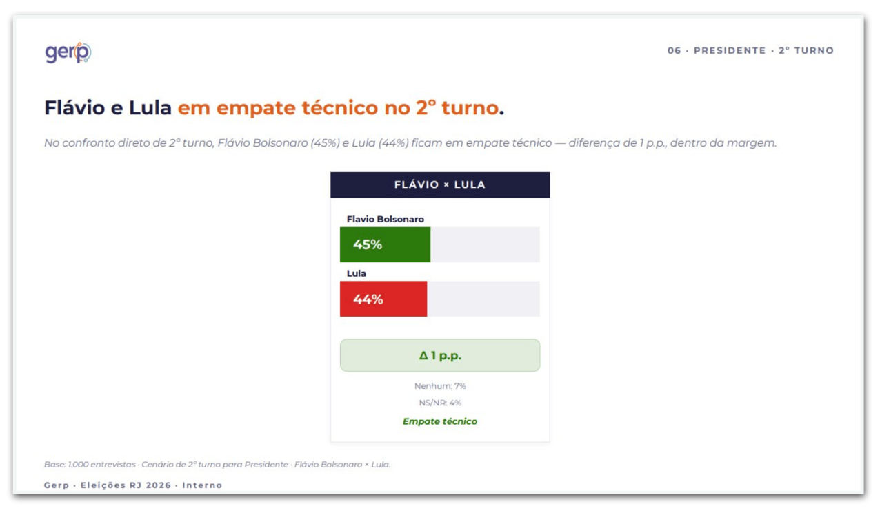 Flávio Bolsonaro e Lula têm empate técnico no 2º turno no RJ