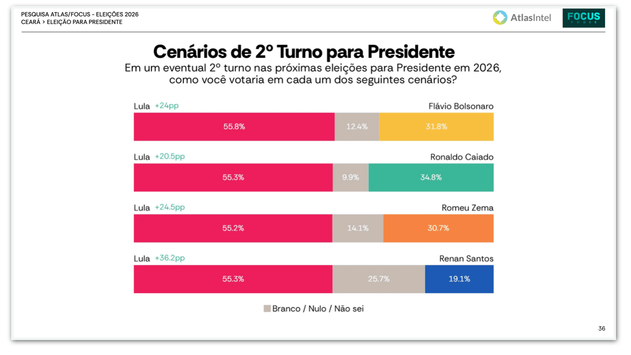 Lula tem 55,8% contra 31,8% de Flávio em eventual 2º turno no CE