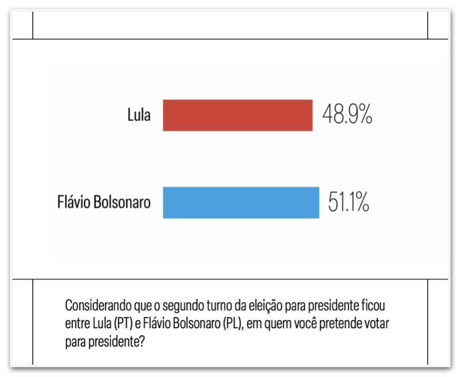 Flávio tem 51,1% e Lula, 48,9% dos votos válidos, diz Meio/Ideia