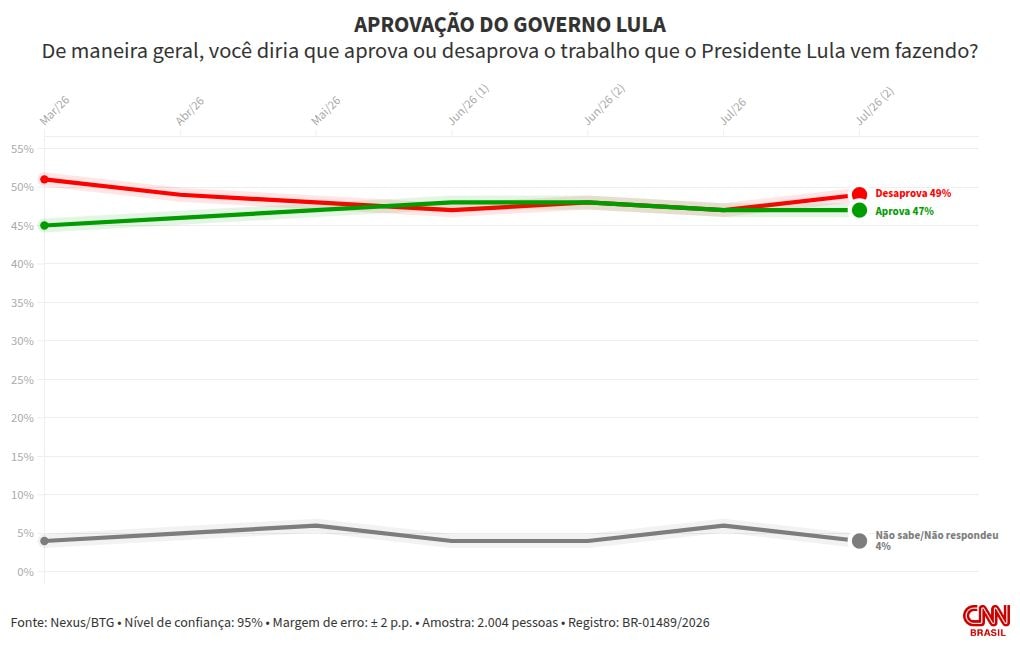 Nexus/BTG: 49% desaprovam governo Lula; outros 47% aprovam