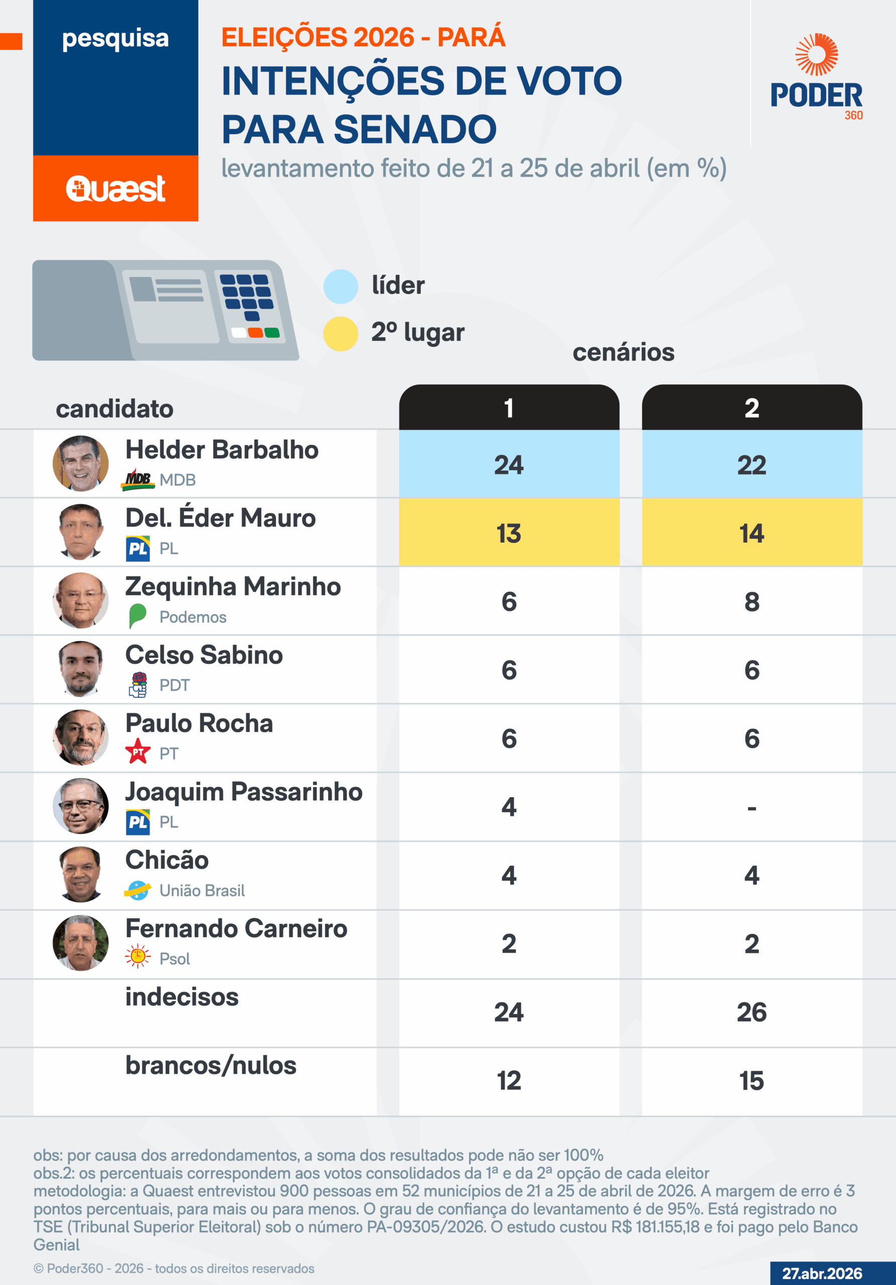 Helder Barbalho e Éder Mauro lideram disputa pelo Senado no Pará