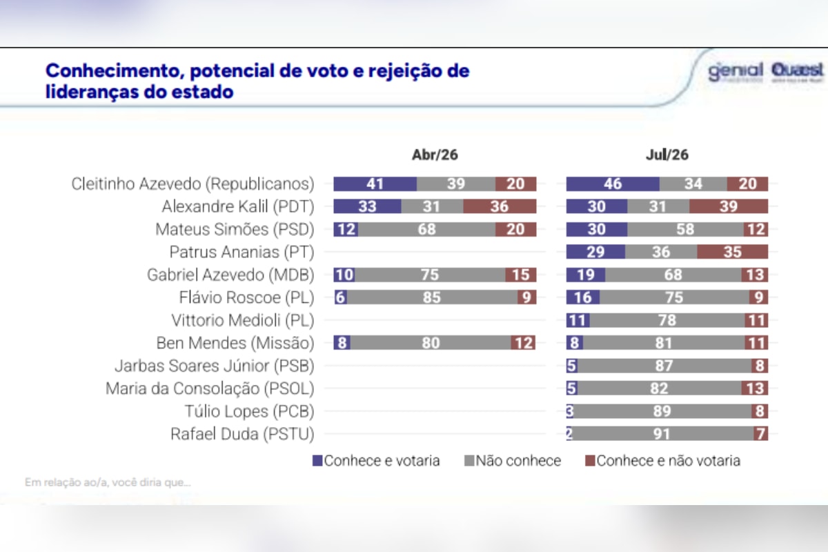 Genial/Quaest: Kalil e Patrus lideram rejeição ao governo de MG