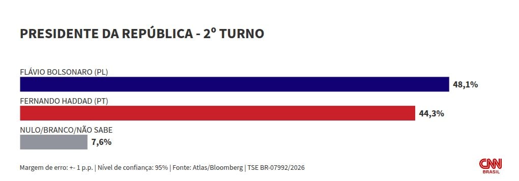 Atlas: Flávio vence Haddad e empata com Alckmin em eventual 2º turno