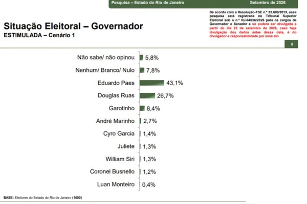 Paraná Pesquisas: Paes lidera com 43,1% ao governo do RJ; Ruas tem 26,7%