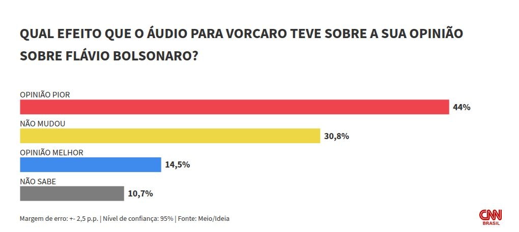 Meio/Ideia: áudio de Flávio teve impacto negativo em 44% dos eleitores