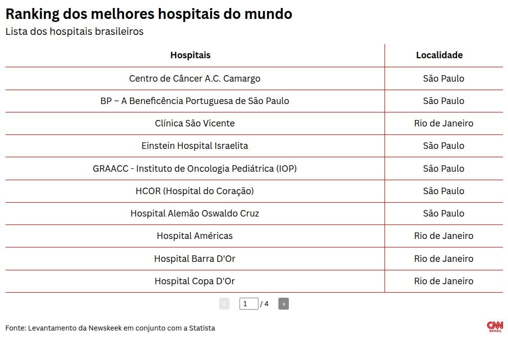 Brasil tem 33 hospitais entre os melhores do mundo, aponta análise internacional; veja lista