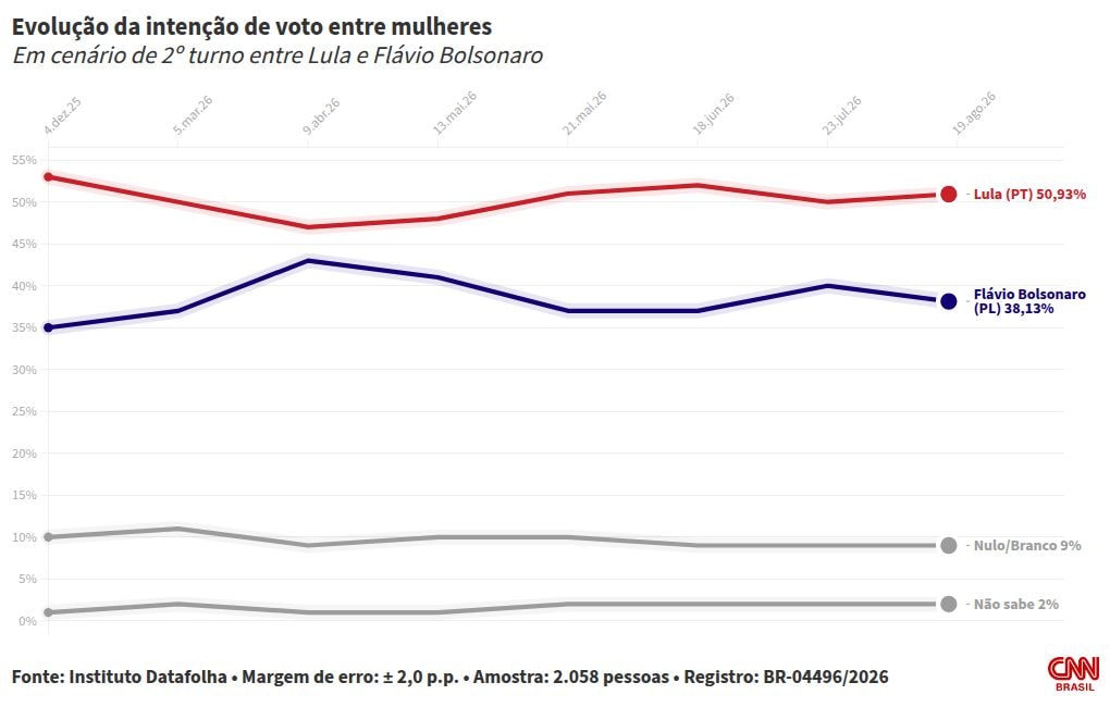 Datafolha: Lula lidera entre mulheres e pobres; Flávio, entre evangélicos
