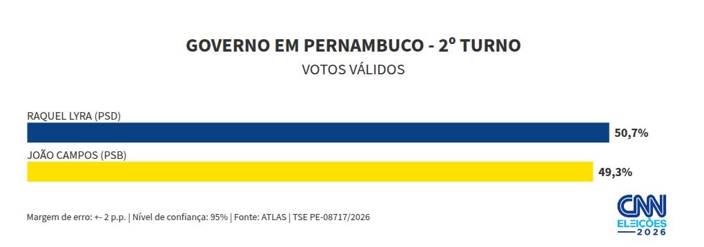 Atlas: Raquel tem 48,9% dos votos válidos no 1º turno de PE; João, 48,4%