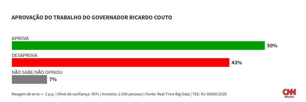 Real Time Big Data: Ricardo Couto é aprovado por 50%; 43% desaprovam