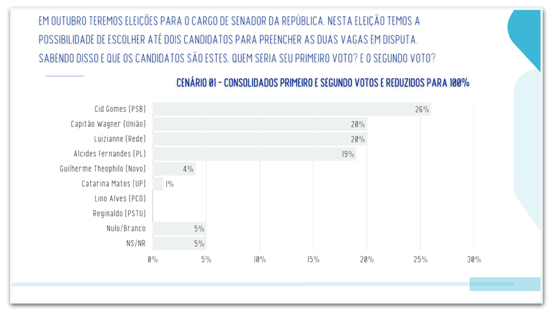 Cid Gomes lidera disputa pelo Senado no CE com 26%, diz pesquisa