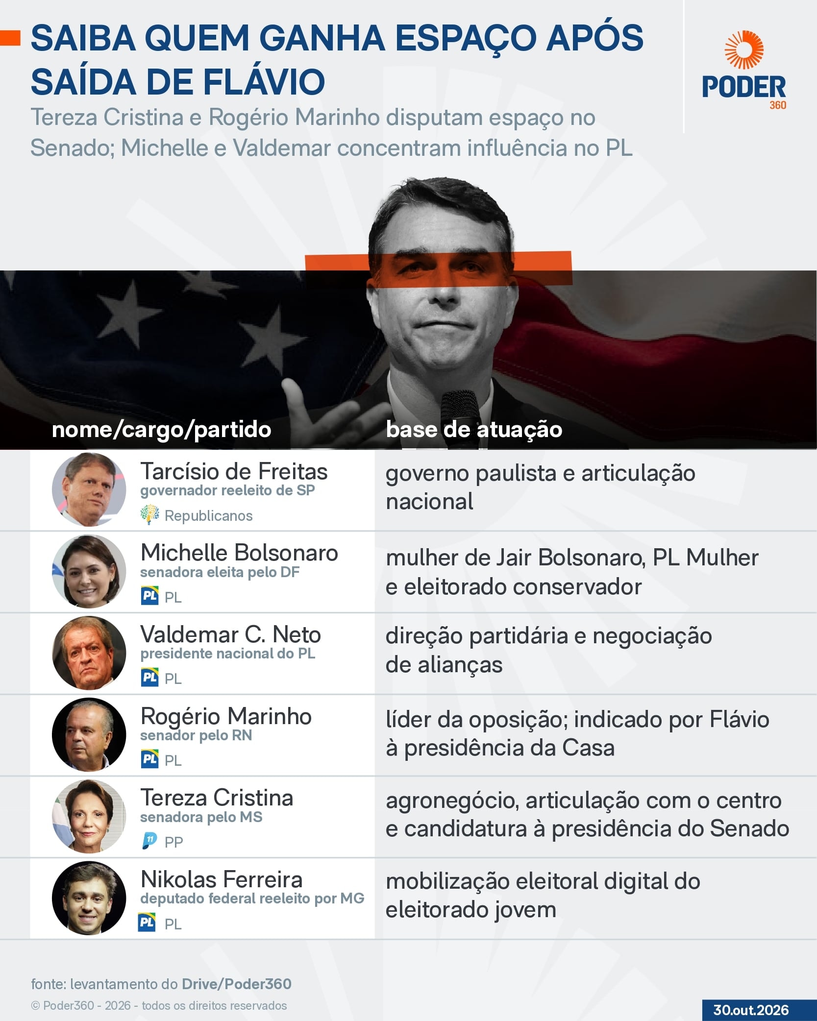 Saiba quem ganha espaço na direita após a fuga de Flávio Bolsonaro